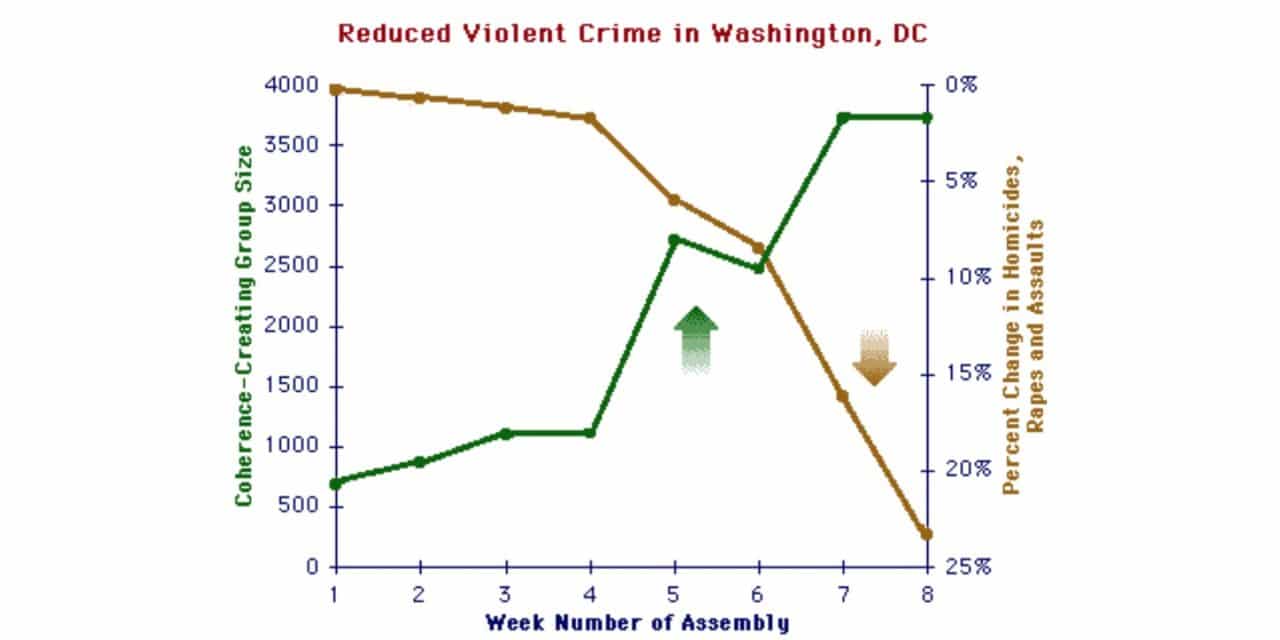 Washington Crime Study Shows 23.3% Drop in Violent Crime Trend Due to Meditating Group